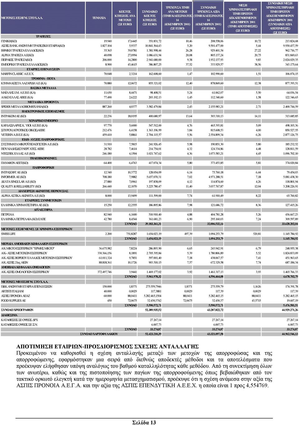 ΕΚΕΜΒΡΙΟΥ 2001) (ΣΕ EURO) ΜΕΣΗ ΧΡΗΜΑΤΙΣΤΗΡΙΑΚΗ ΤΙΜΗ ΠΡΩΤΟΥ ΕΚΑΠΕΝΘΗΜΕΡΟΥ ΕΚΕΜΒΡΙΟΥ 2001 (ΤΙΜΗ ΑΠΟΤΙΜΗΣΗΣ) (ΣΕ EURO) ΣΥΝΟΛΙΚΗ ΜΕΣΗ ΧΡΗΜΑΤΙΣΤΗΡΙΑΚΗ ΤΙΜΗ ΠΡΩΤΟΥ ΕΚΕΠΕΝΘΗΜΕΡΟΥ ΕΚΕΜΒΡΙΟΥ 2001 (ΣΥΝΟΛΙΚΗ