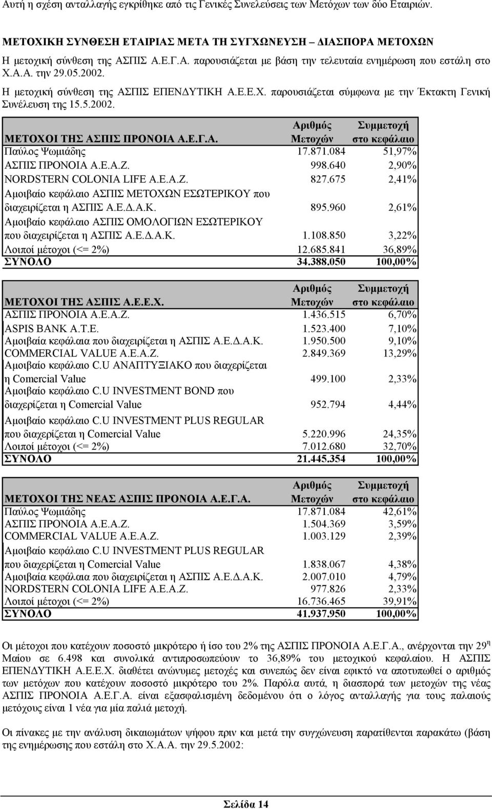 871.084 51,97% ΑΣΠΙΣ ΠΡΟΝΟΙΑ Α.Ε.Α.Ζ. 998.640 2,90% NORDSTERN COLONIA LIFE Α.Ε.Α.Ζ. 827.675 2,41% Αµοιβαίο κεφάλαιο ΑΣΠΙΣ ΜΕΤΟΧΩΝ ΕΣΩΤΕΡΙΚΟΥ που διαχειρίζεται η ΑΣΠΙΣ Α.Ε..Α.Κ. 895.