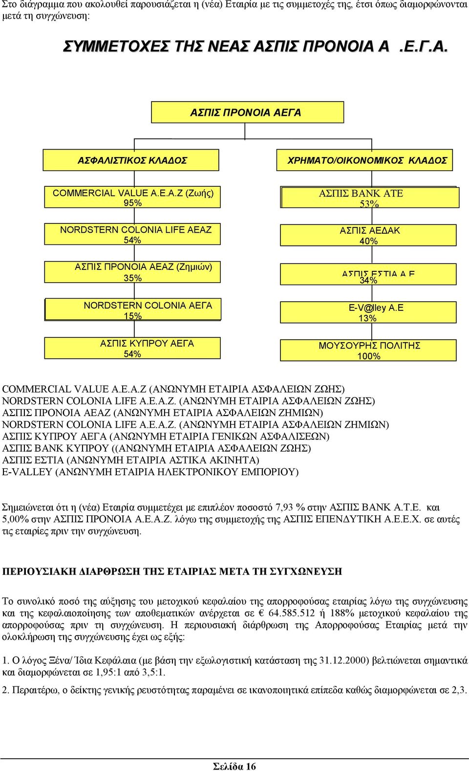 VALUE UNION A.E.A.Z HELLAS (Ζωής) LIFE 95% NORDSTERN COLONIA LIFE LIFE ΑΕΑΖ 54% ΑΣΠΙΣ ΑΣΠΙΣ ΠΡΟΝΟΙΑ ΑΕΑΖ ΑΕΑΖ (Ζηµιών) 35% NORDSTERN COLONIA ΑΕΓΑ 15% ΑΣΠΙΣ ΚΥΠΡΟΥ ΑΕΓΑ 54% ΑΣΠΙΣ ASPIS ΒΑΝΚ BANK ΑΤΕ