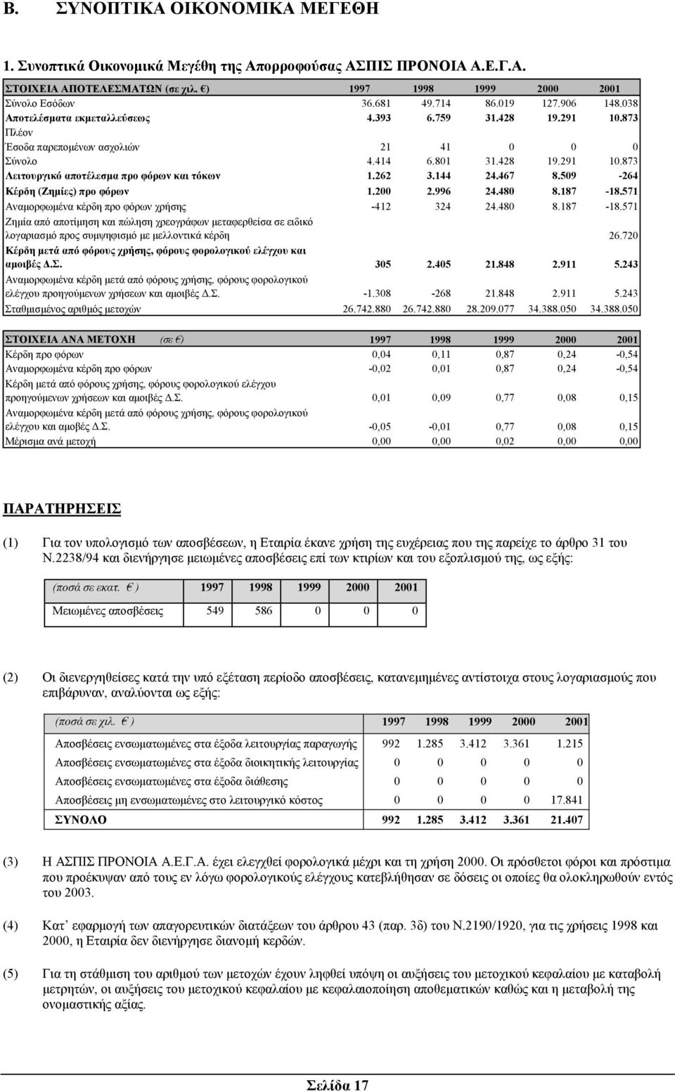 262 3.144 24.467 8.509-264 Κέρδη (Ζηµίες) προ φόρων 1.200 2.996 24.480 8.187-18.571 Αναµορφωµένα κέρδη προ φόρων χρήσης -412 324 24.480 8.187-18.571 Ζηµία από αποτίµηση και πώληση χρεογράφων µεταφερθείσα σε ειδικό λογαριασµό προς συµψηφισµό µε µελλοντικά κέρδη 26.