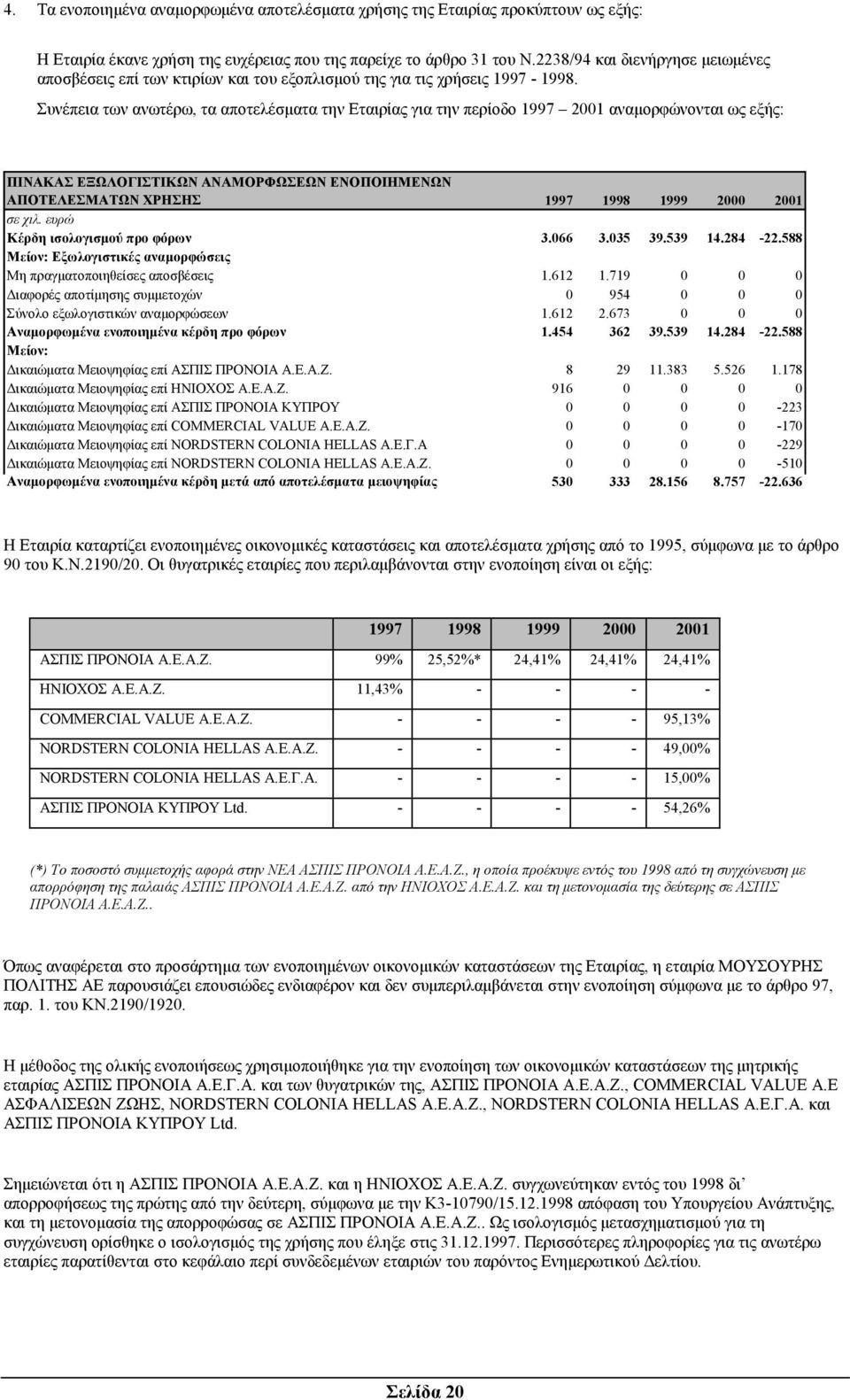 Συνέπεια των ανωτέρω, τα αποτελέσµατα την Εταιρίας για την περίοδο 1997 2001 αναµορφώνονται ως εξής: ΠΙΝΑΚΑΣ ΕΞΩΛΟΓΙΣΤΙΚΩΝ ΑΝΑΜΟΡΦΩΣΕΩΝ ΕΝΟΠΟΙΗΜΕΝΩΝ ΑΠΟΤΕΛΕΣΜΑΤΩΝ ΧΡΗΣΗΣ 1997 1998 1999 2000 2001 σε