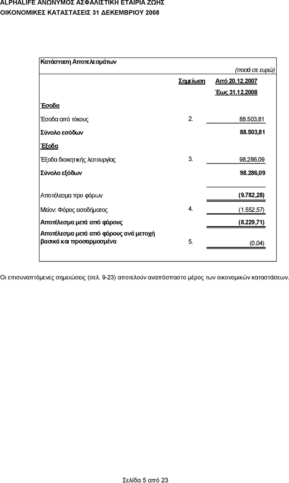 286,09 Αποτέλεσμα προ φόρων (9.782,28) Μείον: Φόρος εισοδήματος 4. (1.552,57) Αποτέλεσμα μετά από φόρους (8.