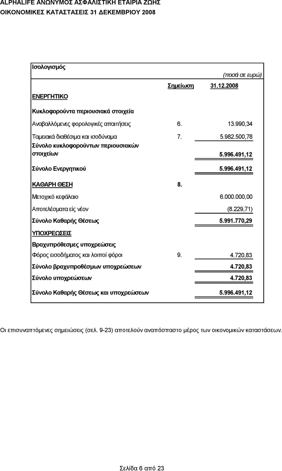 229,71) Σύνολο Καθαρής Θέσεως 5.991.770,29 ΥΠΟΧΡΕΩΣΕΙΣ Βραχυπρόθεσμες υποχρεώσεις Φόρος εισοδήματος και λοιποί φόροι 9. 4.720,83 Σύνολο βραχυπροθέσμων υποχρεώσεων 4.