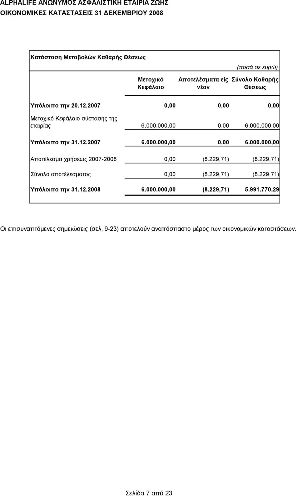 229,71) (8.229,71) Σύνολο αποτέλεσματος 0,00 (8.229,71) (8.229,71) Υπόλοιπο την 31.12.2008 6.000.000,00 (8.229,71) 5.991.