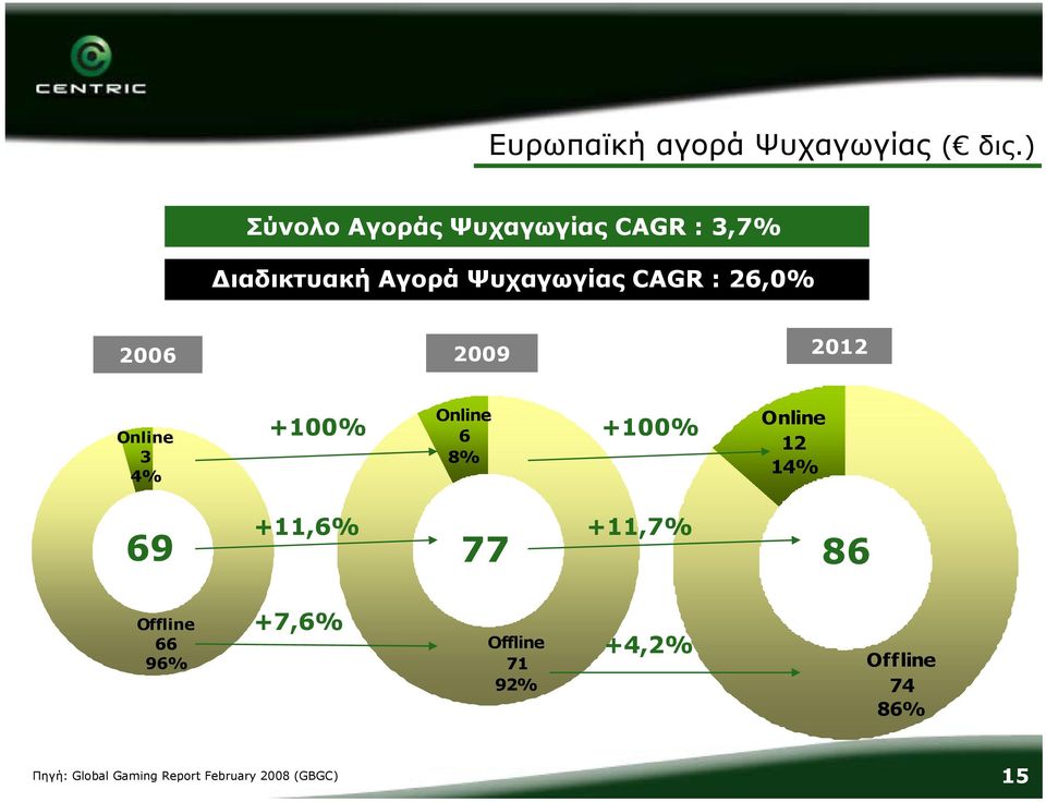 26,0% 2006 2009 2012 Online 3 4% +100% Online 6 8% +100% Online 12 14% +11,6%