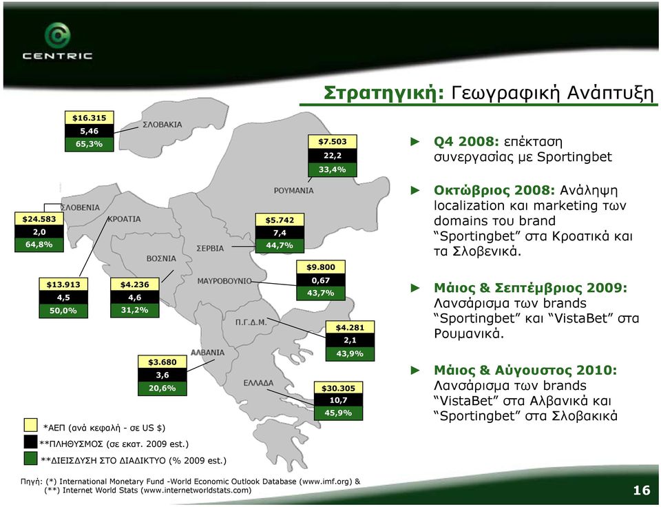 305 10,7 45,9% *ΑΕΠ (ανά κεφαλή - σε US $) Οκτώβριος 2008: Ανάληψη localization και marketing των domains του brand Sportingbet στα Κροατικά και τα Σλοβενικά.