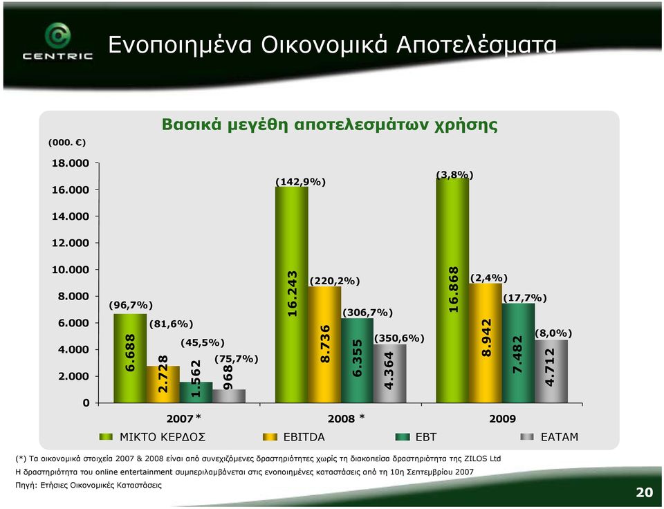 482 (8,0%) 2007 * 2008 * 2009 ΜΙΚΤΟ ΚΕΡΔΟΣ EBITDA EBT EATAM 4.