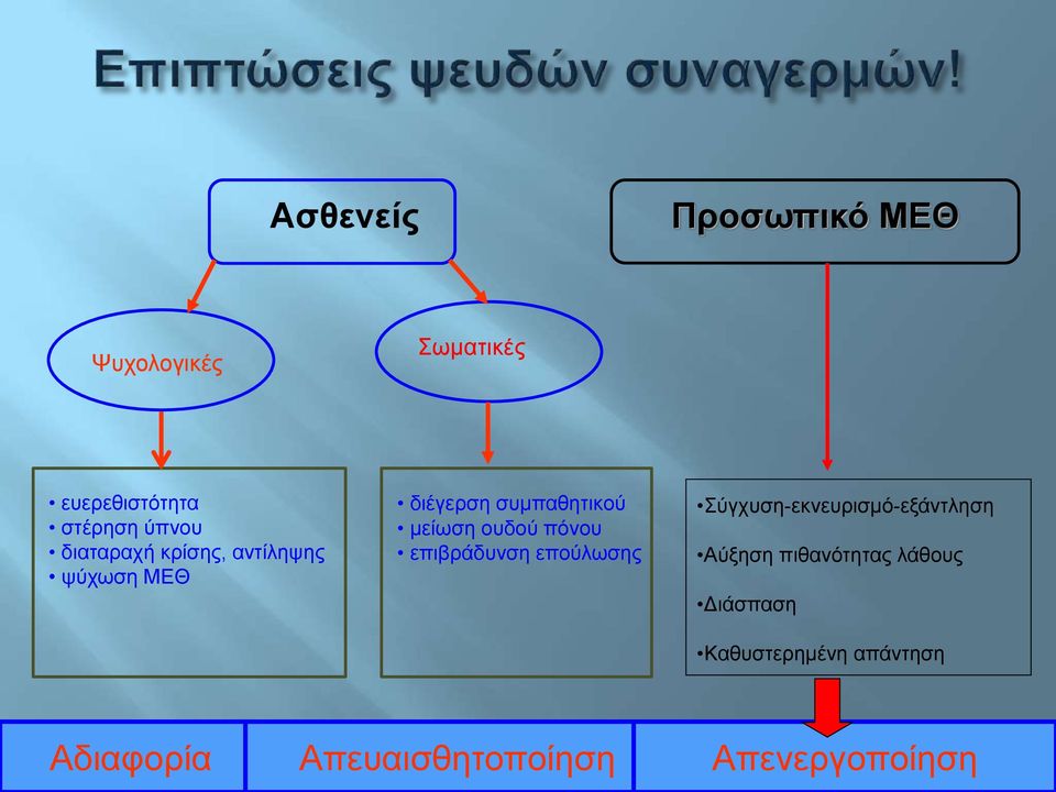 επούλωσης Σύγχυση-εκνευρισμό-εξάντληση Αύξηση πιθανότητας λάθους Διάσπαση