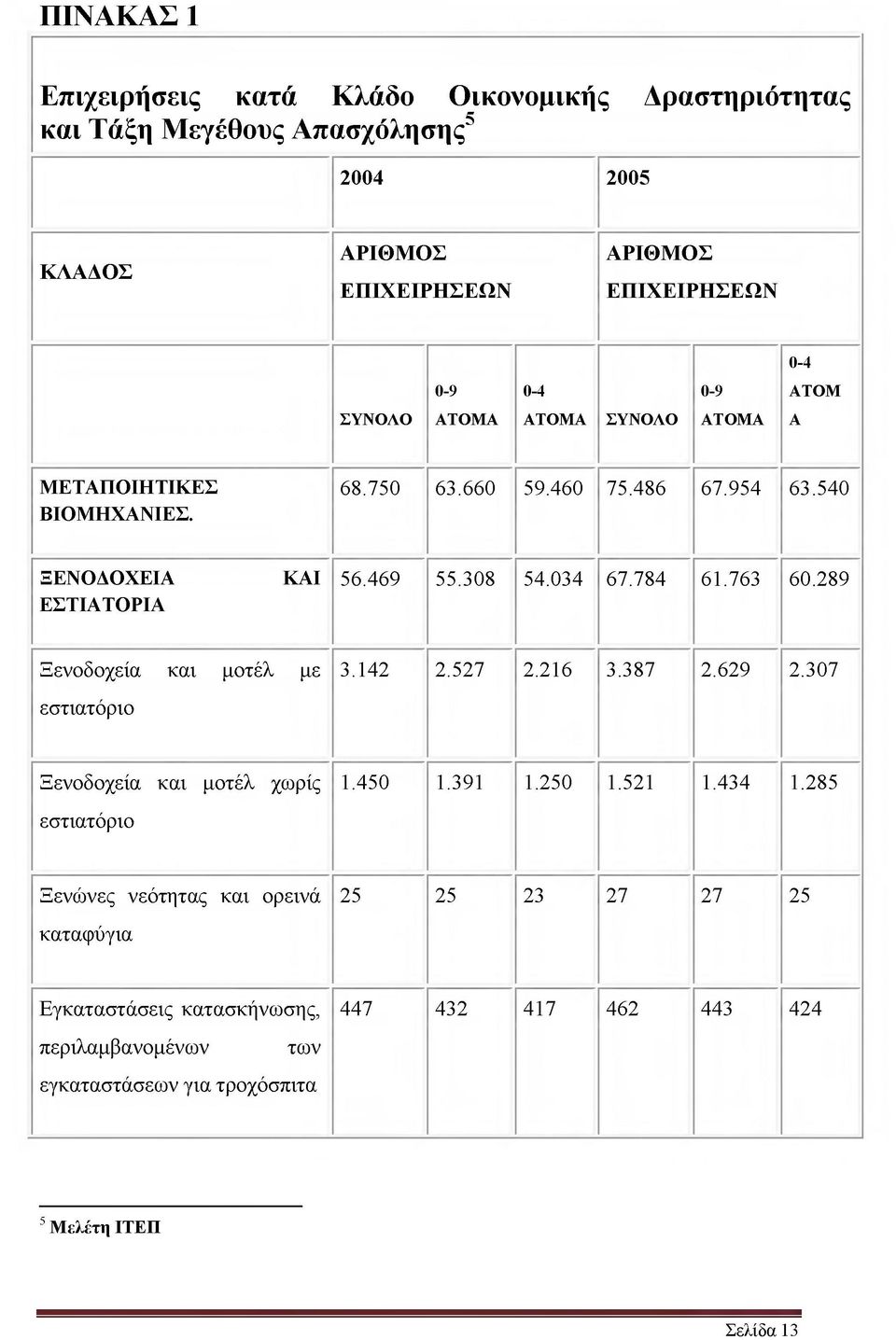 034 67.784 61.763 60.289 Ξενοδοχεία και μοτέλ με εστιατόριο 3.142 2.527 2.216 3.387 2.629 2.307 Ξενοδοχεία και μοτέλ χωρίς εστιατόριο 1.450 1.391 1.250 1.521 1.434 1.