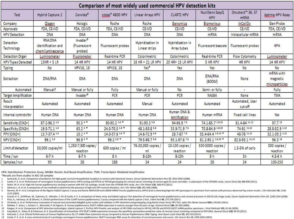 Performance of carcinogenic human papillomavirus (HPV) testing and HPV16 or HPV18 genotyping for cervical cancer screening of women aged 25 years and older: a subanalysis of the ATHENA study.