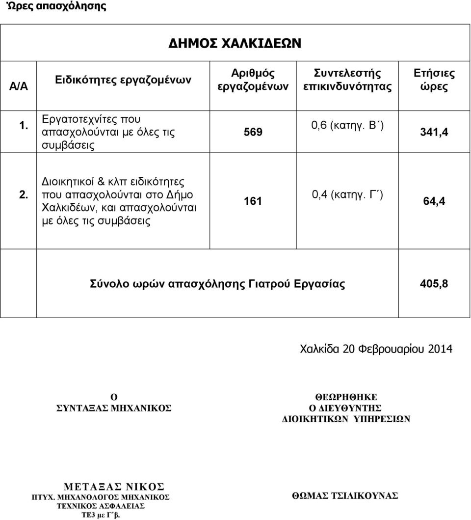 Διοικητικοί & κλπ ειδικότητες που απασχολούνται στο Δήμο Χαλκιδέων, και απασχολούνται με όλες τις συμβάσεις 161 0,4 (κατηγ.