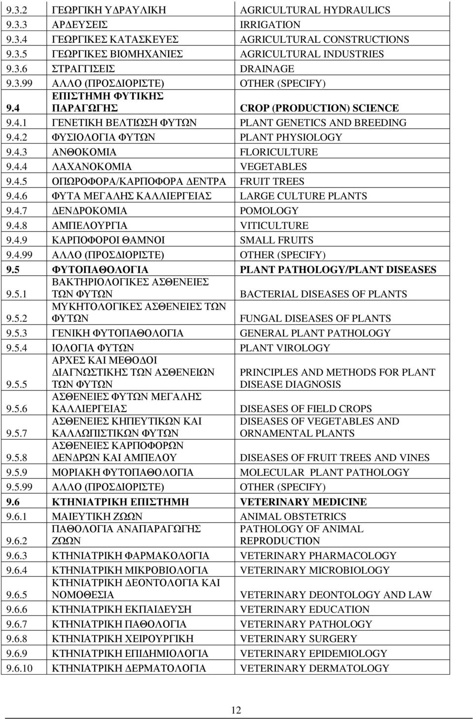 4.4 ΛΑΧΑΝΟΚΟΜΙΑ VEGETABLES 9.4.5 ΟΠΩΡΟΦΟΡΑ/ΚΑΡΠΟΦΟΡΑ ΔΕΝΤΡΑ FRUIT TREES 9.4.6 ΦΥΤΑ ΜΕΓΑΛΗΣ ΚΑΛΛΙΕΡΓΕΙΑΣ LARGE CULTURE PLANTS 9.4.7 ΔΕΝΔΡΟΚΟΜΙΑ POMOLOGY 9.4.8 ΑΜΠΕΛΟΥΡΓΙΑ VITICULTURE 9.4.9 ΚΑΡΠΟΦΟΡΟΙ ΘΑΜΝΟΙ SMALL FRUITS 9.