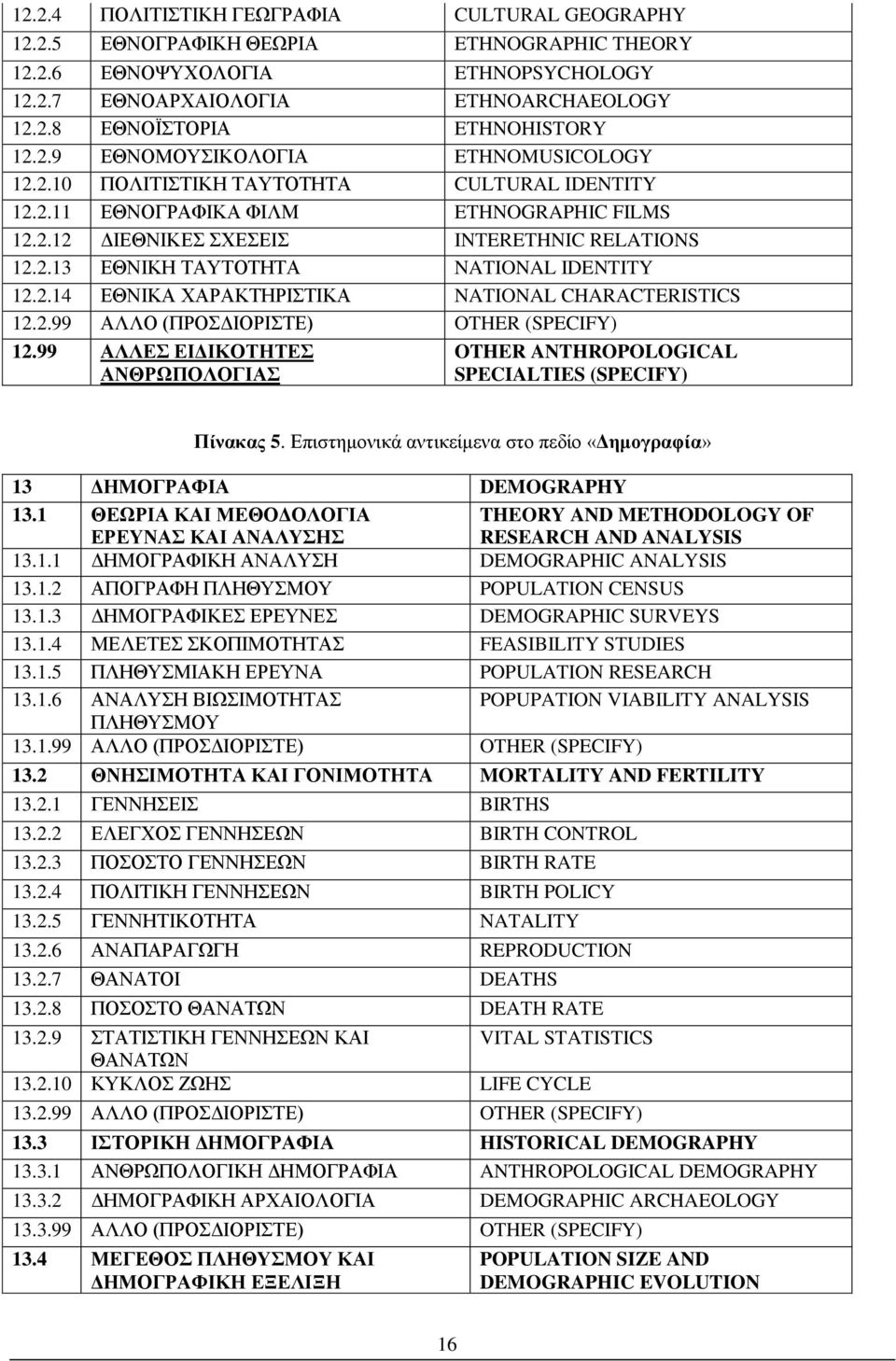 2.14 ΕΘΝΙΚΑ ΧΑΡΑΚΤΗΡΙΣΤΙΚΑ NATIONAL CHARACTERISTICS 12.2.99 AΛΛΟ (ΠΡΟΣΔΙΟΡΙΣΤΕ) OTHER (SPECIFY) 12.99 ΑΛΛΕΣ ΕΙΔΙΚΟΤΗΤΕΣ ΑΝΘΡΩΠΟΛΟΓΙΑΣ OTHER ANTHROPOLOGICAL SPECIALTIES (SPECIFY) Πίνακας 5.
