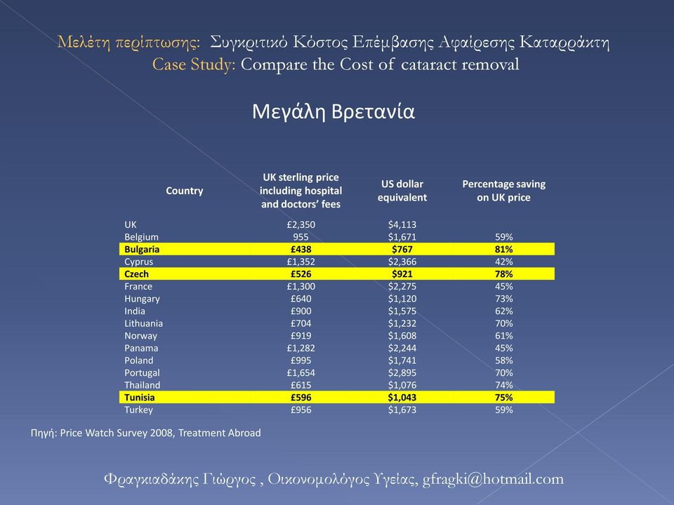 1,300 $2,275 45% Hungary 640 $1,120 73% India 900 $1,575 62% Lithuania 704 $1,232 70% Norway 919 $1,608 61% Panama 1,282 $2,244 45% Poland 995 $1,741 58% Portugal 1,654 $2,895 70%