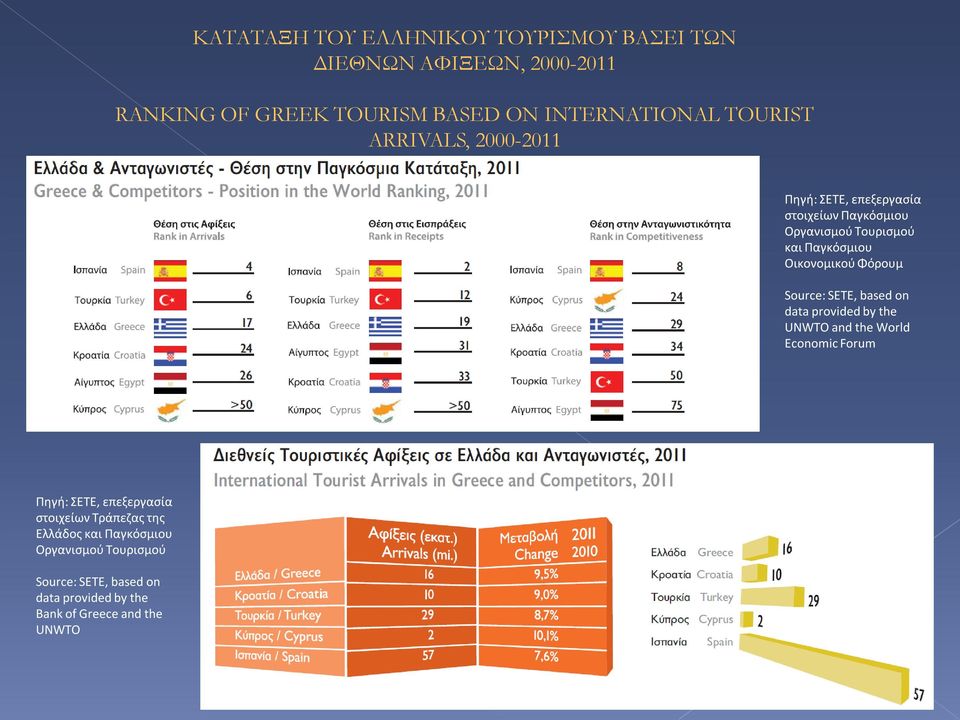 Φόρουμ Source: SETE, based on data provided by the UNWTO and the World Economic Forum Πηγή: ΣΕΤΕ, επεξεργασία στοιχείων