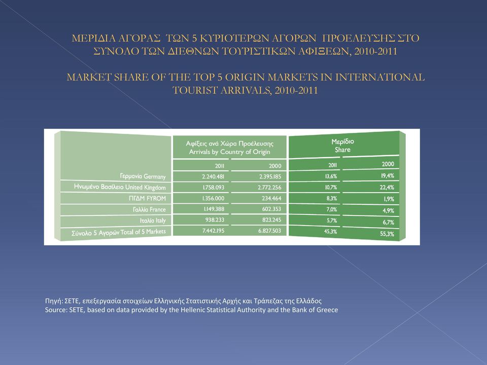 2010-2011 Πηγή: ΣΕΤΕ, επεξεργασία στοιχείων Ελληνικής Στατιστικής Αρχής και Τράπεζας της