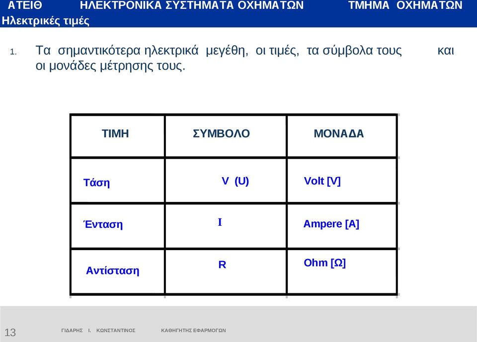 σύμβολα τους οι μονάδες μέτρησης τους.