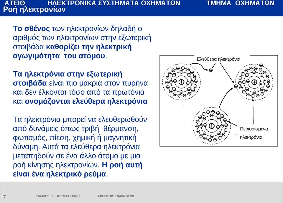 Ελεύθερα ηλεκτρόνια Τα ηλεκτρόνια στην εξωτερική στοιβάδα είναι πιο μακριά στον πυρήνα και δεν έλκονται τόσο από τα πρωτόνια και ονομάζονται