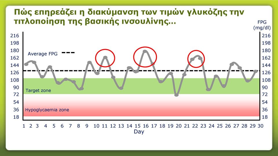 Hypoglycaemia zone FPG (mg/dl) 216 198 180 162 144 126 108 90 72 54 36 18 1 2