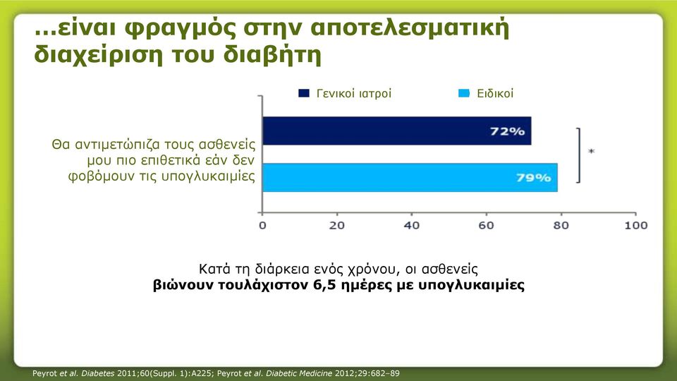 τη διάρκεια ενός χρόνου, οι ασθενείς βιώνουν τουλάχιστον 6,5 ημέρες με υπογλυκαιμίες