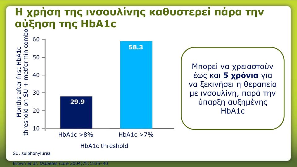 ξεκινήσει η θεραπεία με ινσουλίνη, παρά την ύπαρξη αυξημένης HbA1c HbA1c >8%