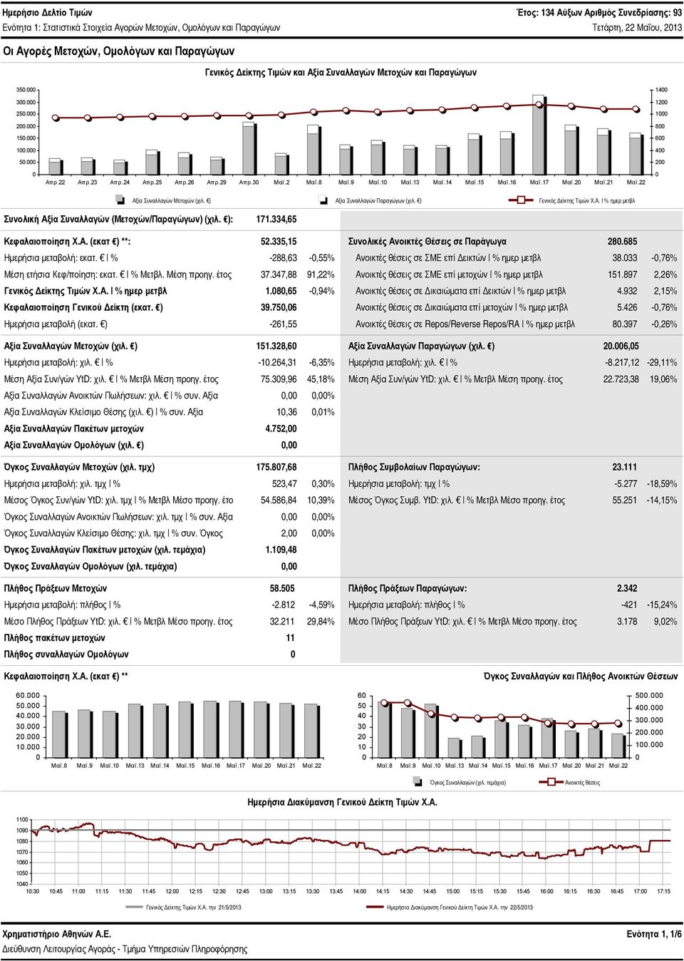 2 Μαϊ.21 Μαϊ.22 14 12 1 8 6 4 2 Αξία Συναλλαγών Μετοχών (χιλ. ) Αξία Συναλλαγών Παραγώγων (χιλ. ) Γενικός Δείκτης Τιμών Χ.Α. % ημερ μετβλ Συνολική Αξία Συναλλαγών (Μετοχών/Παραγώγων) (χιλ.