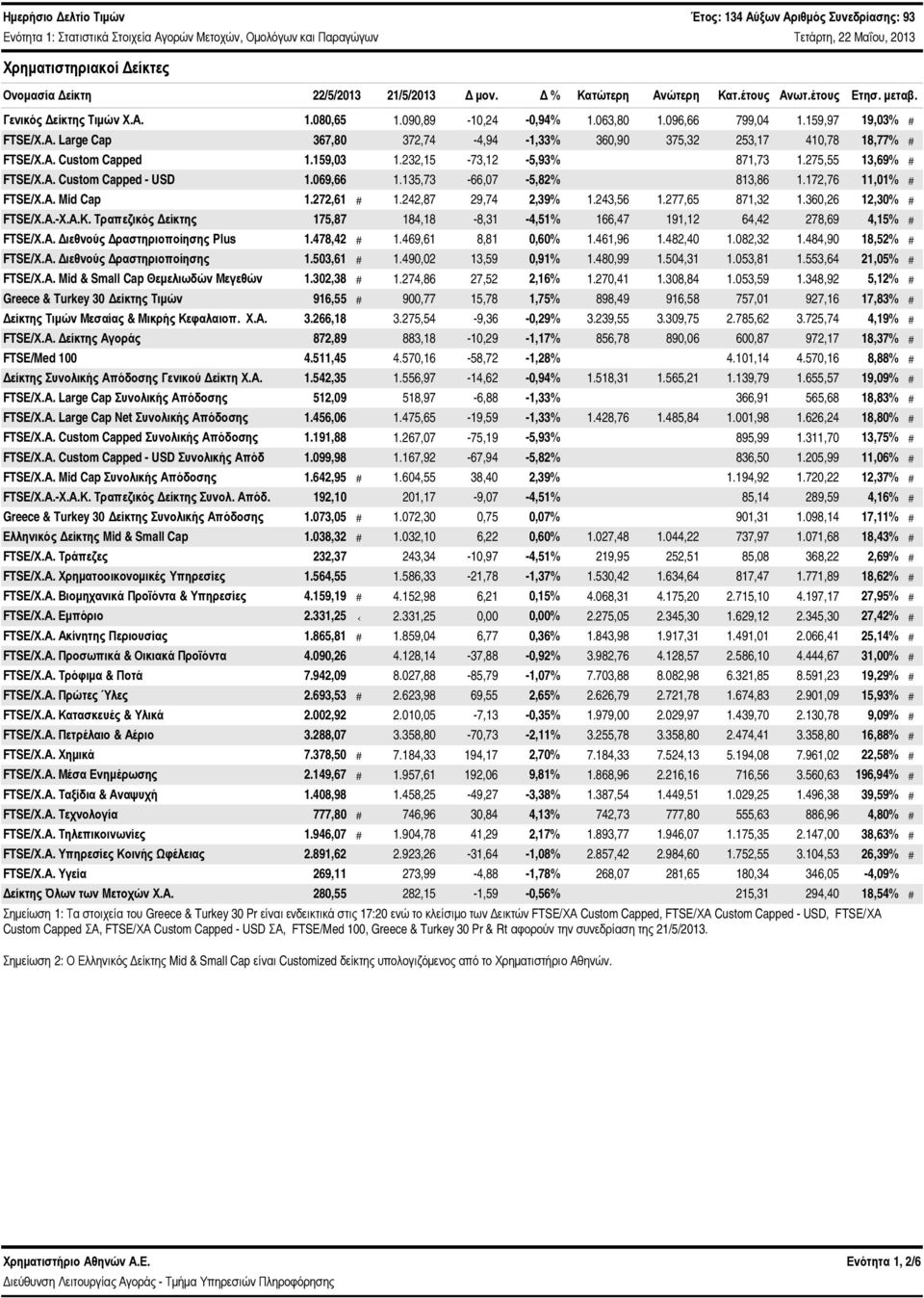 Α. Custom Capped 1.159,3 1.232,15-73,12-5,93% 871,73 1.275,55 13,69% # FTSE/Χ.Α. Custom Capped - USD 1.69,66 1.135,73-66,7-5,82% 813,86 1.172,76 11,1% # FTSE/Χ.Α. Mid Cap 1.272,61 # 1.