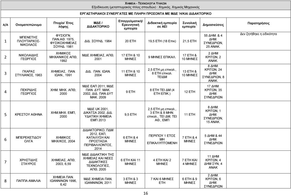 1981 Ι. ΣΟΥΗ. 1984 20 ΕΤΗ 19,5 ΕΤΗ (18 Επικ) 21,5 ΕΤΗ 55 & 4, 25 2 3 ΝΙΚΟΛΑΙ ΗΣ ΓΕΩΡΓΙΟΣ ΓΚΑΡΑΣ ΣΤΥΛΙΑΝΟΣ, 1963 ΧΗΜΙΚΟΣ ΜΗΧΑΝΙΚΟΣ ΑΠΘ, 1992 ΧΗΜΕΙΑΣ, ΠΑΝ. ΙΩΑΝ., 1991 Μ Ε ΧΗΜΕΙΑΣ, ΑΠΘ, 2001 Ι. ΠΑΝ. ΙΩΑΝ. 2004 17 ΕΤΗ & 10 11 ΕΤΗ & 10 9 ΕΠΙΚΑΛ.
