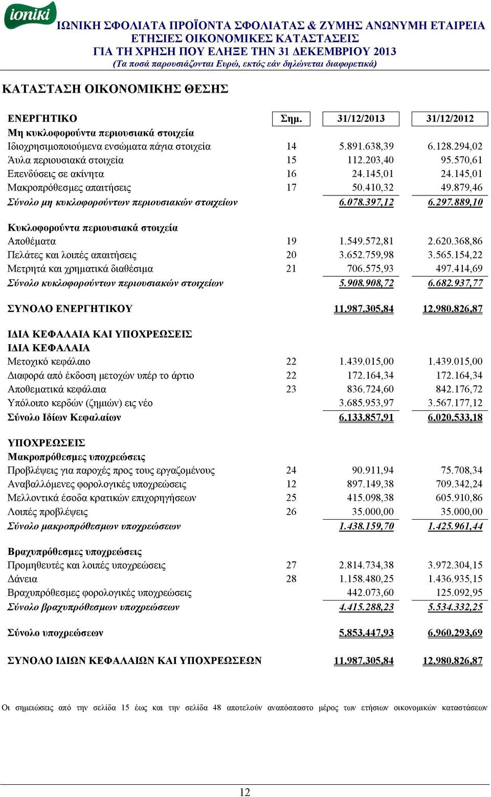 889,10 Κυκλοφορούντα περιουσιακά στοιχεία Αποθέματα 19 1.549.572,81 2.620.368,86 Πελάτες και λοιπές απαιτήσεις 20 3.652.759,98 3.565.154,22 Μετρητά και χρηματικά διαθέσιμα 21 706.575,93 497.