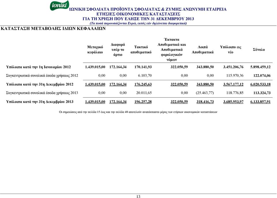 074,06 Υπόλοιπα κατά την 31η Δεκεμβρίου 2012 1.439.015,00 172.164,34 176.245,63 322.050,59 343.880,50 3.567.177,12 6.020.533,18 Συγκεντρωτικά συνολικά έσοδα χρήσεως 2013 0,00 0,00 20.011,65 0,00 (25.