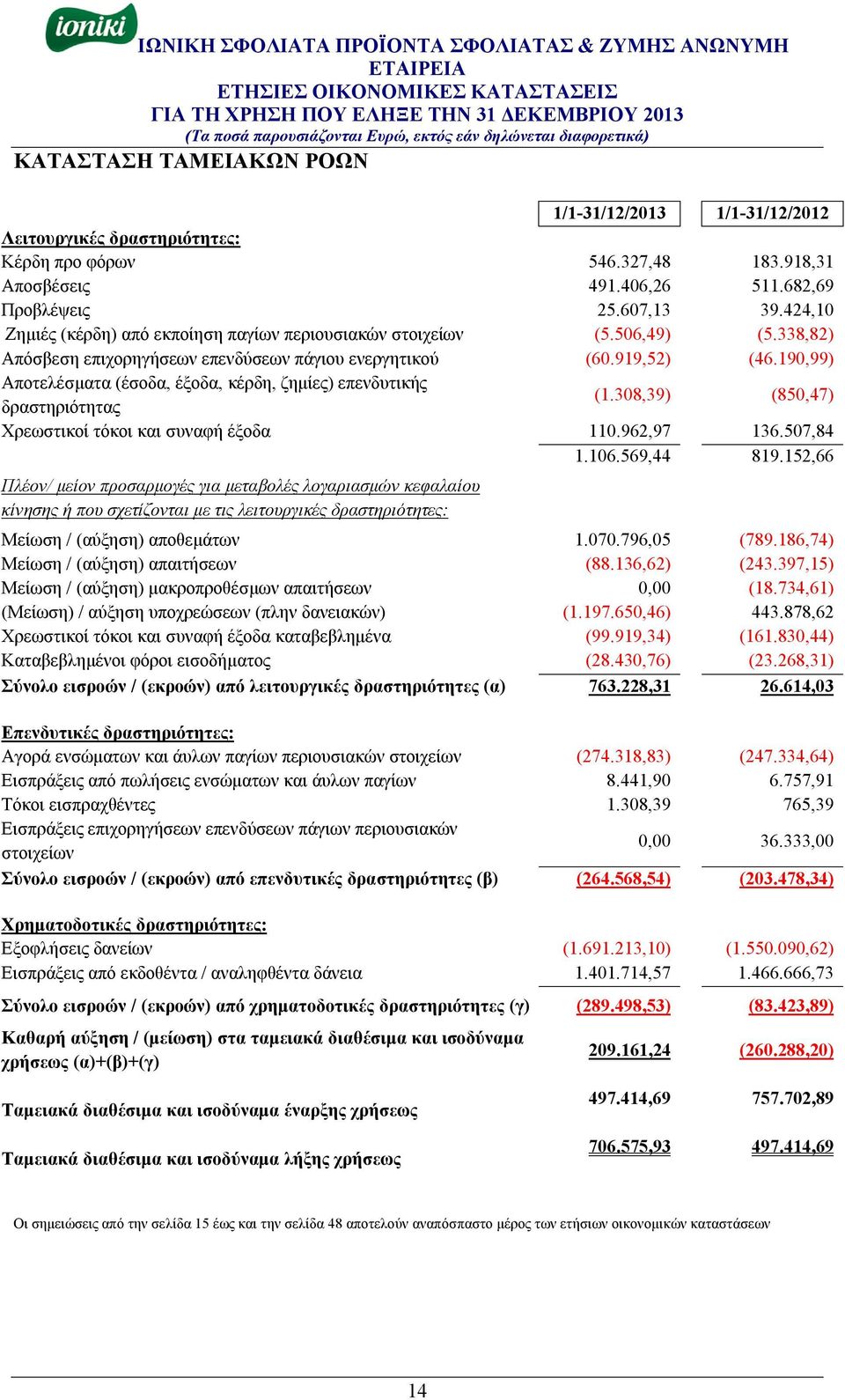 190,99) Αποτελέσματα (έσοδα, έξοδα, κέρδη, ζημίες) επενδυτικής δραστηριότητας (1.308,39) (850,47) Χρεωστικοί τόκοι και συναφή έξοδα 110.962,97 136.507,84 1.106.569,44 819.