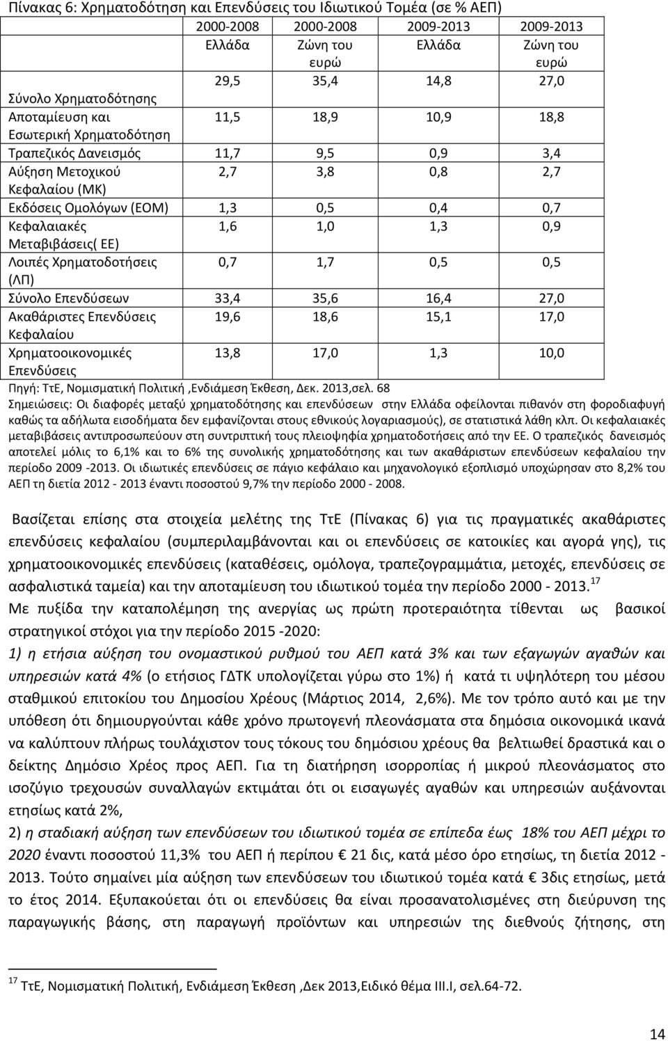 1,6 1,0 1,3 0,9 Μεταβιβάσεις( ΕΕ) Λοιπές Χρηματοδοτήσεις 0,7 1,7 0,5 0,5 (ΛΠ) Σύνολο Επενδύσεων 33,4 35,6 16,4 27,0 Ακαθάριστες Επενδύσεις 19,6 18,6 15,1 17,0 Κεφαλαίου Χρηματοοικονομικές 13,8 17,0