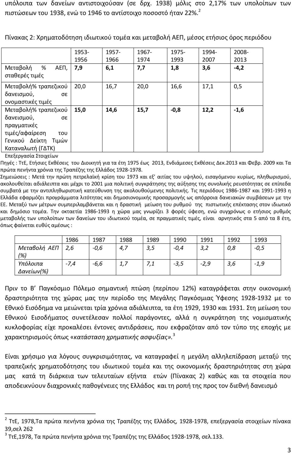 4,2 Μεταβολή% τραπεζικού 20,0 16,7 20,0 16,6 17,1 0,5 δανεισμού, σε ονομαστικές τιμές Μεταβολή% τραπεζικού 15,0 14,6 15,7 0,8 12,2 1,6 δανεισμού, σε πραγματικές τιμές/αφαίρεση του Γενικού Δείκτη