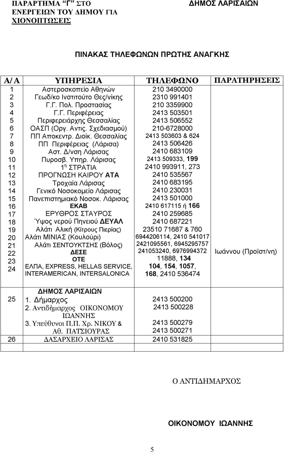 Λάρισας 1 η ΣΤΡΑΤΙΑ ΠΡΟΓΝΩΣΗ ΚΑΙΡΟΥ ΑΤΑ Τροχαία Λάρισας Γενικό Νοσοκομείο Λάρισας 210 3490000 2310 991401 210 3359900 2413 503501 2413 506552 210-6728000 2413 503603 & 624 2413 506426 2410 683109