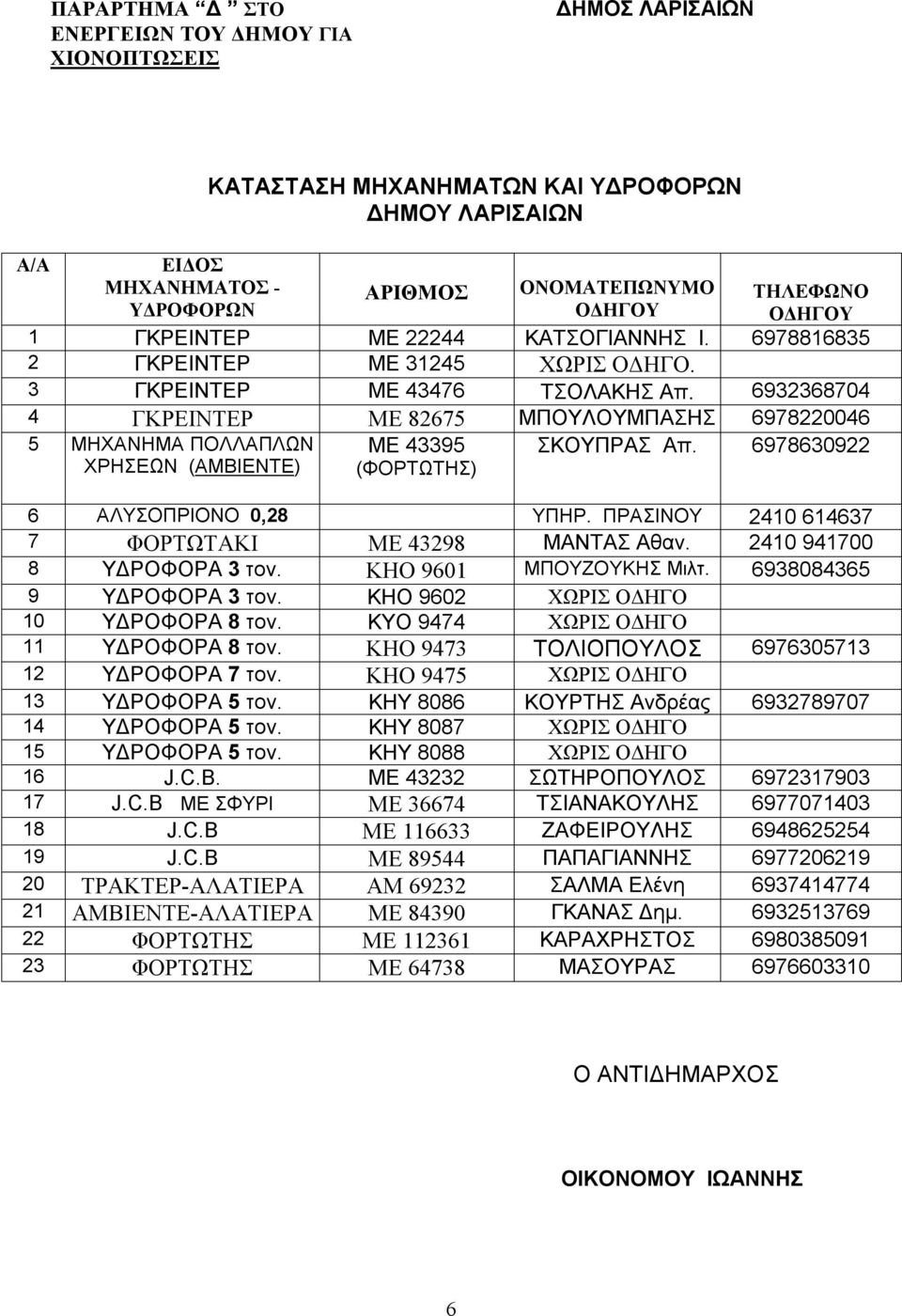 6932368704 4 ΓΚΡΕΙΝΤΕΡ ΜΕ 82675 ΜΠΟΥΛΟΥΜΠΑΣΗΣ 6978220046 5 ΜΗΧΑΝΗΜΑ ΠΟΛΛΑΠΛΩΝ ΧΡΗΣΕΩΝ (ΑΜΒΙΕΝΤΕ) ΜΕ 43395 (ΦΟΡΤΩΤΗΣ) ΣΚΟΥΠΡΑΣ Απ. 6978630922 6 ΑΛΥΣΟΠΡΙΟΝΟ 0,28 ΥΠΗΡ.