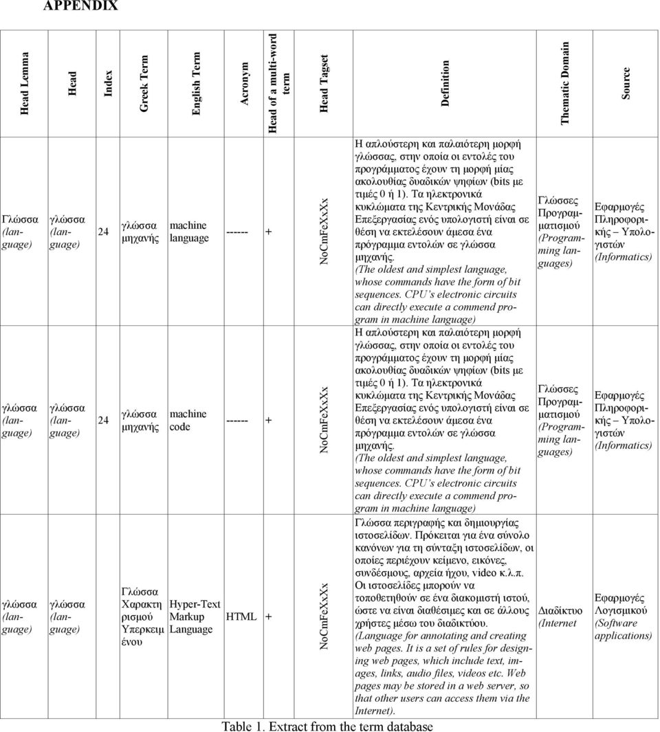 Extract from the term database Η απλούστερη και παλαιότερη µορφή ς, στην οποία οι εντολές του προγράµµατος έχουν τη µορφή µίας ακολουθίας δυαδικών ψηφίων (bits µε τιµές 0 ή 1).