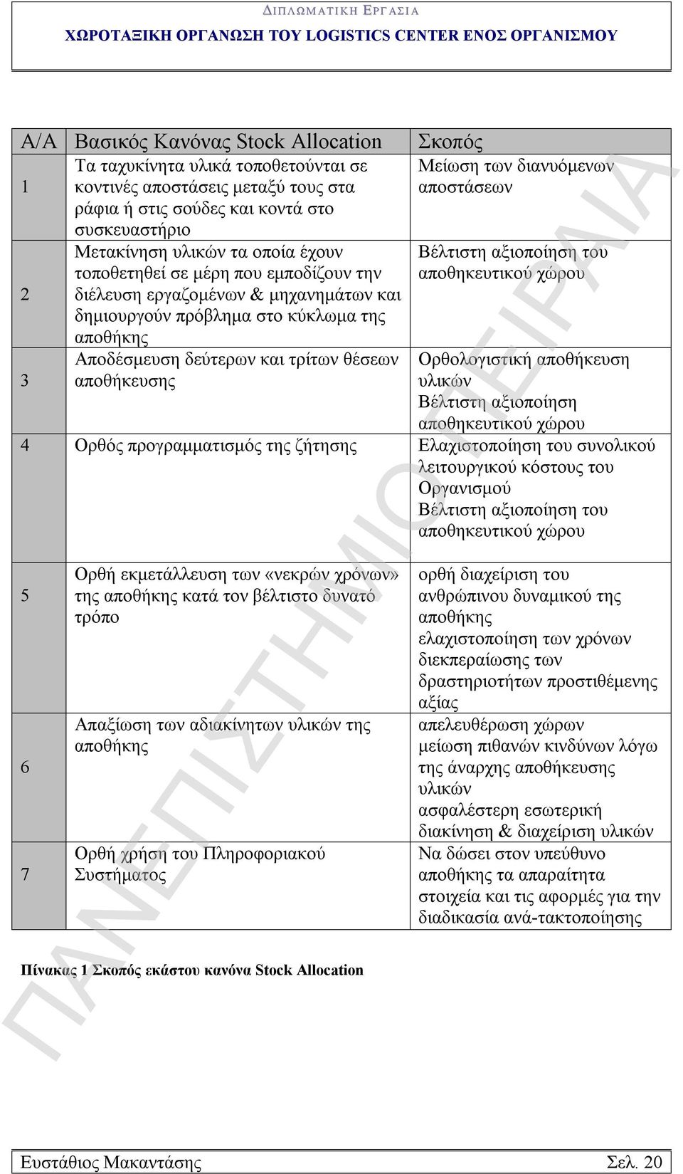 κύκλωμα της αποθήκης 3 Αποδέσμευση δεύτερων και τρίτων θέσεων αποθήκευσης Ορθολογιστική αποθήκευση υλικών Βέλτιστη αξιοποίηση αποθηκευτικού χώρου 4 Ορθός προγραμματισμός της ζήτησης Ελαχιστοποίηση