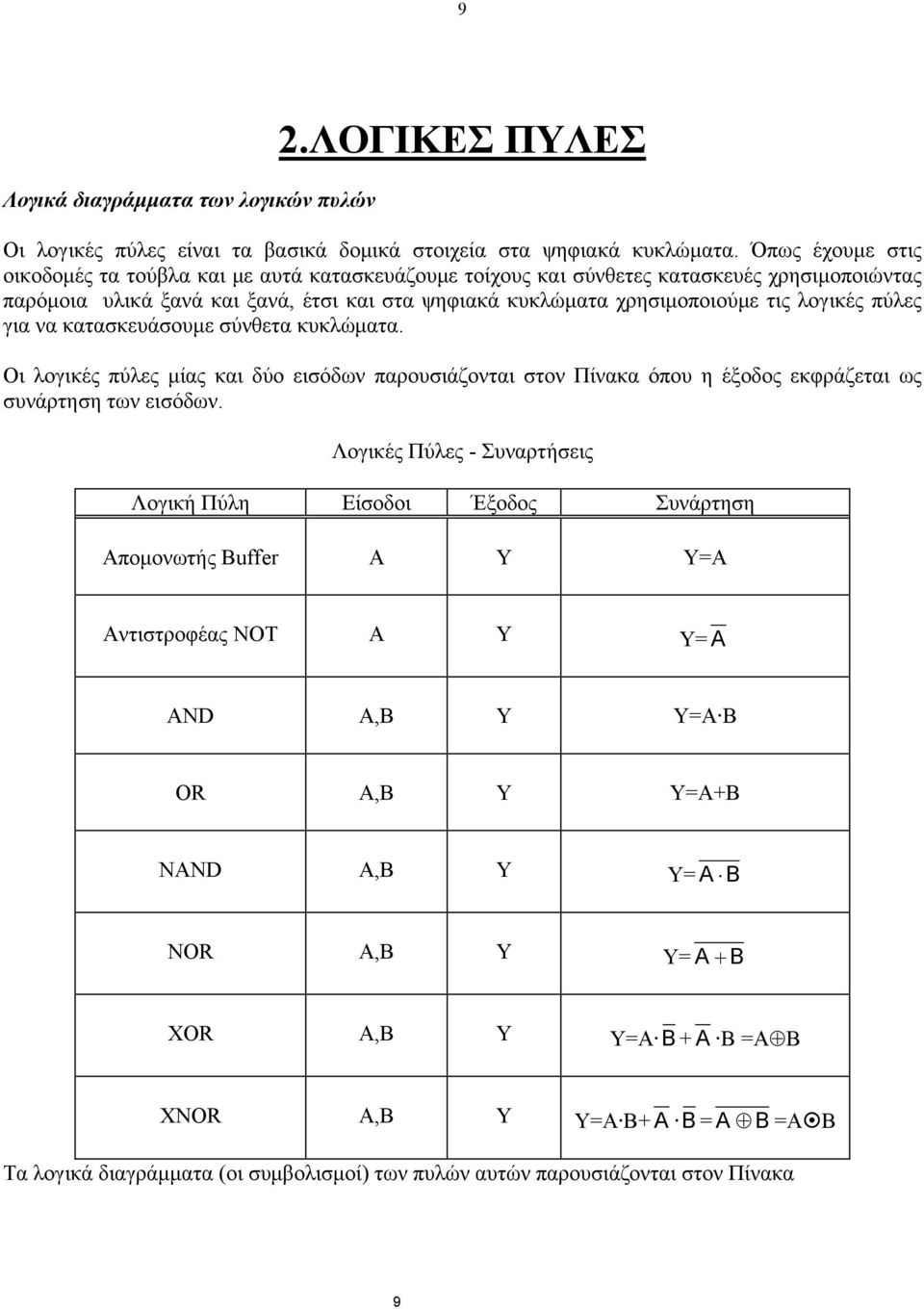 πύλες για να κατασκευάσουμε σύνθετα κυκλώματα. Οι λογικές πύλες μίας και δύο εισόδων παρουσιάζονται στον Πίνακα όπου η έξοδος εκφράζεται ως συνάρτηση των εισόδων.