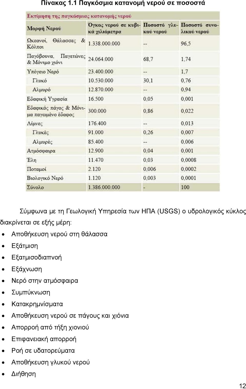 υδρολογικός κύκλος διακρίνεται σε εξής μέρη: Αποθήκευση νερού στη θάλασσα Εξάτμιση