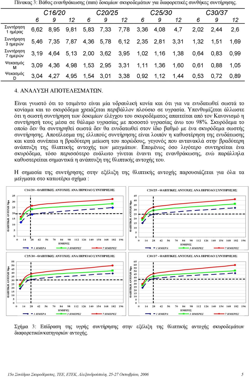 1,38,64,83,99 Ψεκασµός Μ 3,9 4,36 4,98 1,3,9 3,31 1,11 1,36 1,6,61,88 1, Ψεκασµός D 3,4 4,7 4,9 1,4 3,1 3,38,9 1,1 1,44,3,7,89 4. ΑΝΑΛΥΣΗ ΑΠΟΤΕΛΕΣΜΑΤΩΝ.