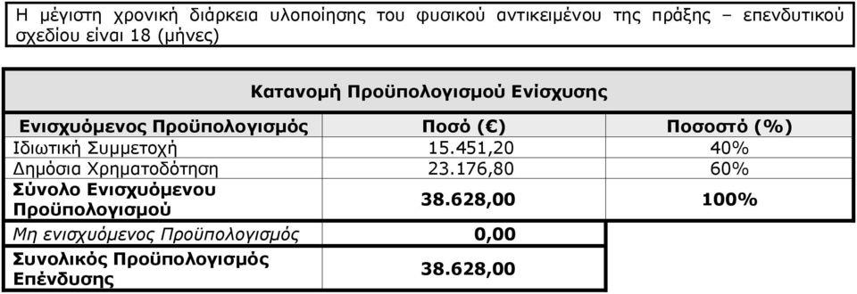 Ιδιωτική Συμμετοχή 15.451,20 40% Δημόσια Χρηματοδότηση 23.