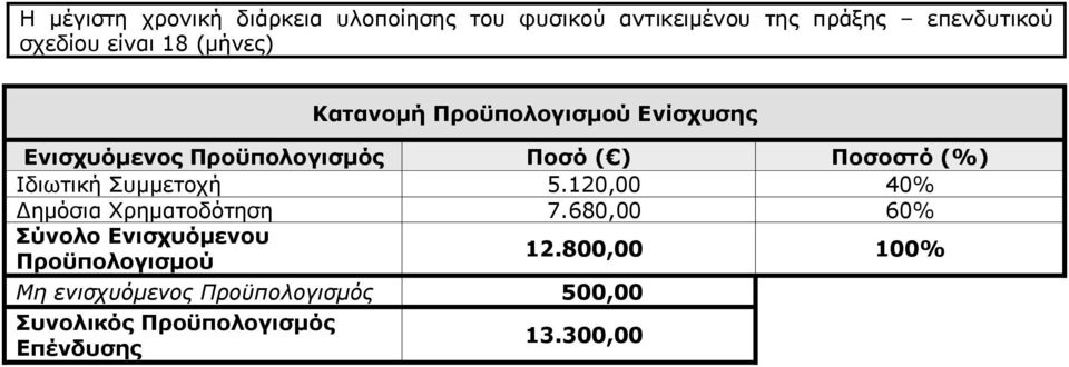 Ιδιωτική Συμμετοχή 5.120,00 40% Δημόσια Χρηματοδότηση 7.