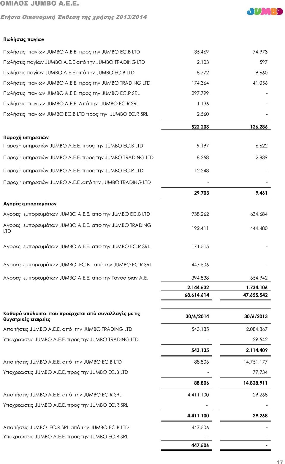 136 - Πωλήσεις παγίων JUMBO ΕC.B LTD προς την JUMBO ΕC.R SRL 2.560-522.203 126.286 Παροχή υπηρεσιών Παροχή υπηρεσιών JUMBO A.E.E. προς την JUMBO EC.B LTD 9.197 6.622 Παροχή υπηρεσιών JUMBO A.E.E. προς την JUMBO TRADING LTD 8.
