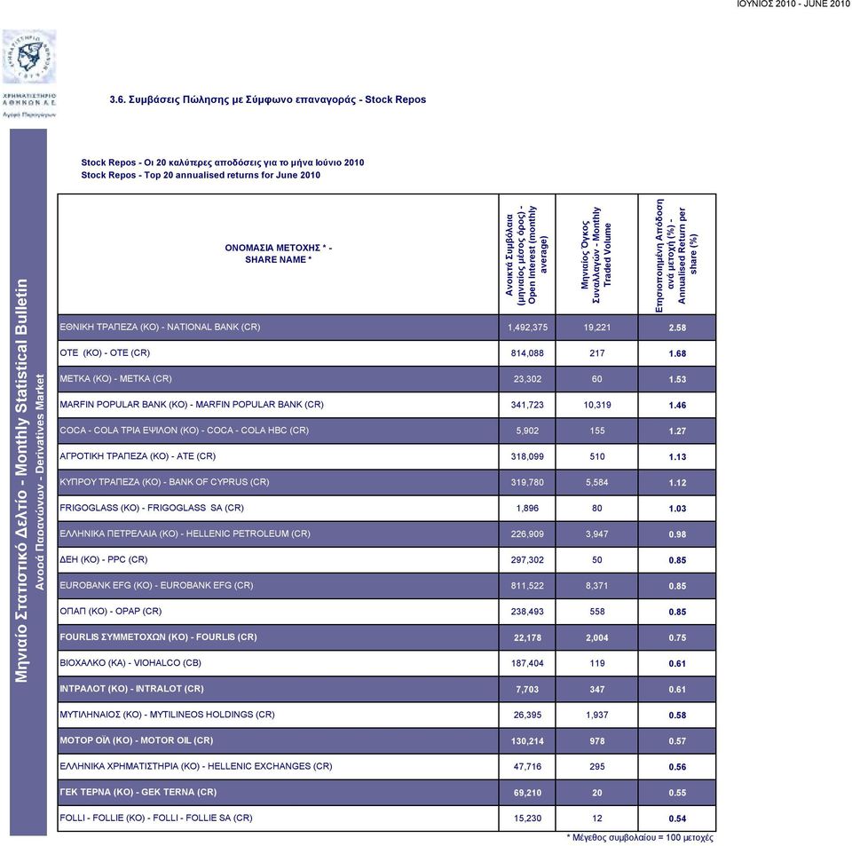 BANK (CR) ΟΤΕ (ΚΟ) - OTE (CR) ΜΕΤΚΑ (ΚΟ) - METKA (CR) ΟΝΟΜΑΣΙΑ ΜΕΤΟΧΗΣ * - SHARE NAME * MARFIN POPULAR BANK (ΚΟ) - MARFIN POPULAR BANK (CR) COCA - COLA ΤΡΙΑ ΕΨΙΛΟΝ (ΚΟ) - COCA - COLA HBC (CR)