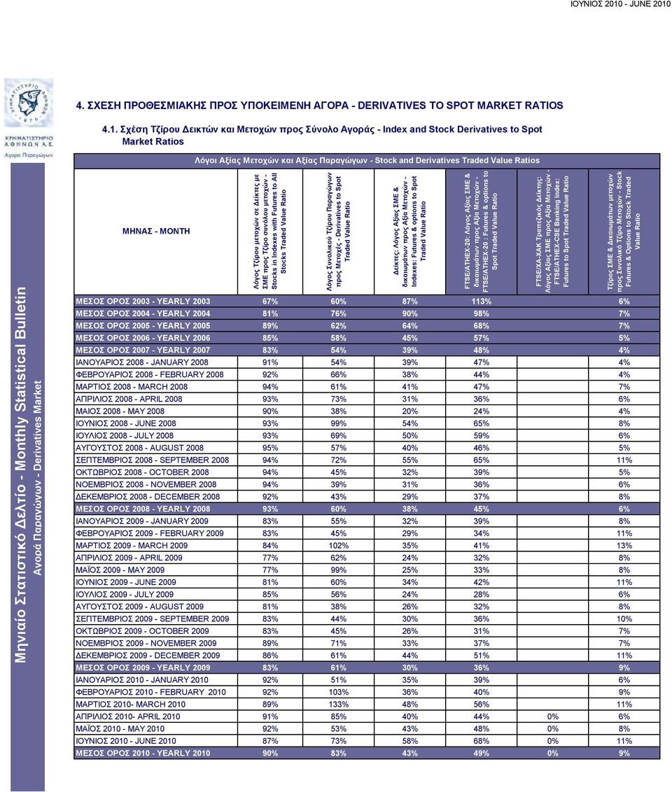 4. ΣΧΕΣΗ ΠΡΟΘΕΣΜΙΑΚΗΣ ΠΡΟΣ ΥΠΟΚΕΙΜΕΝΗ ΑΓΟΡΑ - DERIVATIVES TO SPOT MARKET RATIOS 4.1.