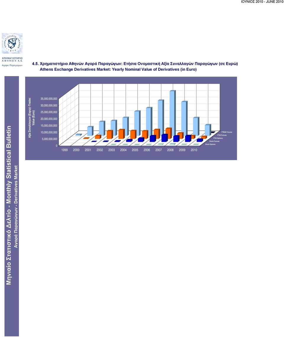 Athens Exchange Derivatives Market: Yearly Nominal Value of Derivatives (in Euro) Αξία