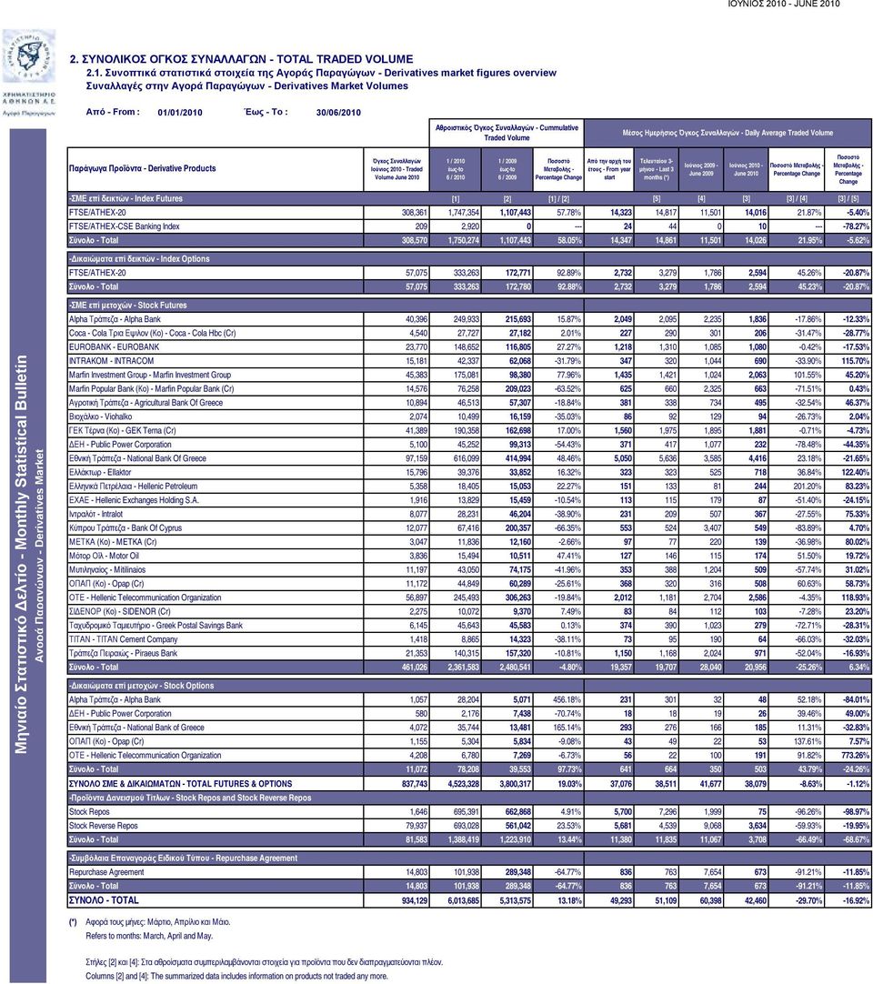 2. ΣΥΝΟΛΙΚΟΣ ΟΓΚΟΣ ΣΥΝΑΛΛΑΓΩΝ - TOTAL TRADED VOLUME 2.1.