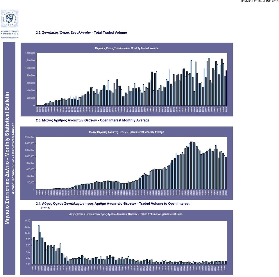 Μέσος Αριθμός Ανοικτών Θέσεων - Open Interest Monthly Average 1999/8 1999/1 1999/12 2/2 2/4 2/6 2/8 2/1 2/12 21/2 21/4 21/6 21/8 21/1 21/12 22/2 22/4 22/6 22/8 22/12 23/2 23/4 23/6 23/8 23/1 23/12 2.