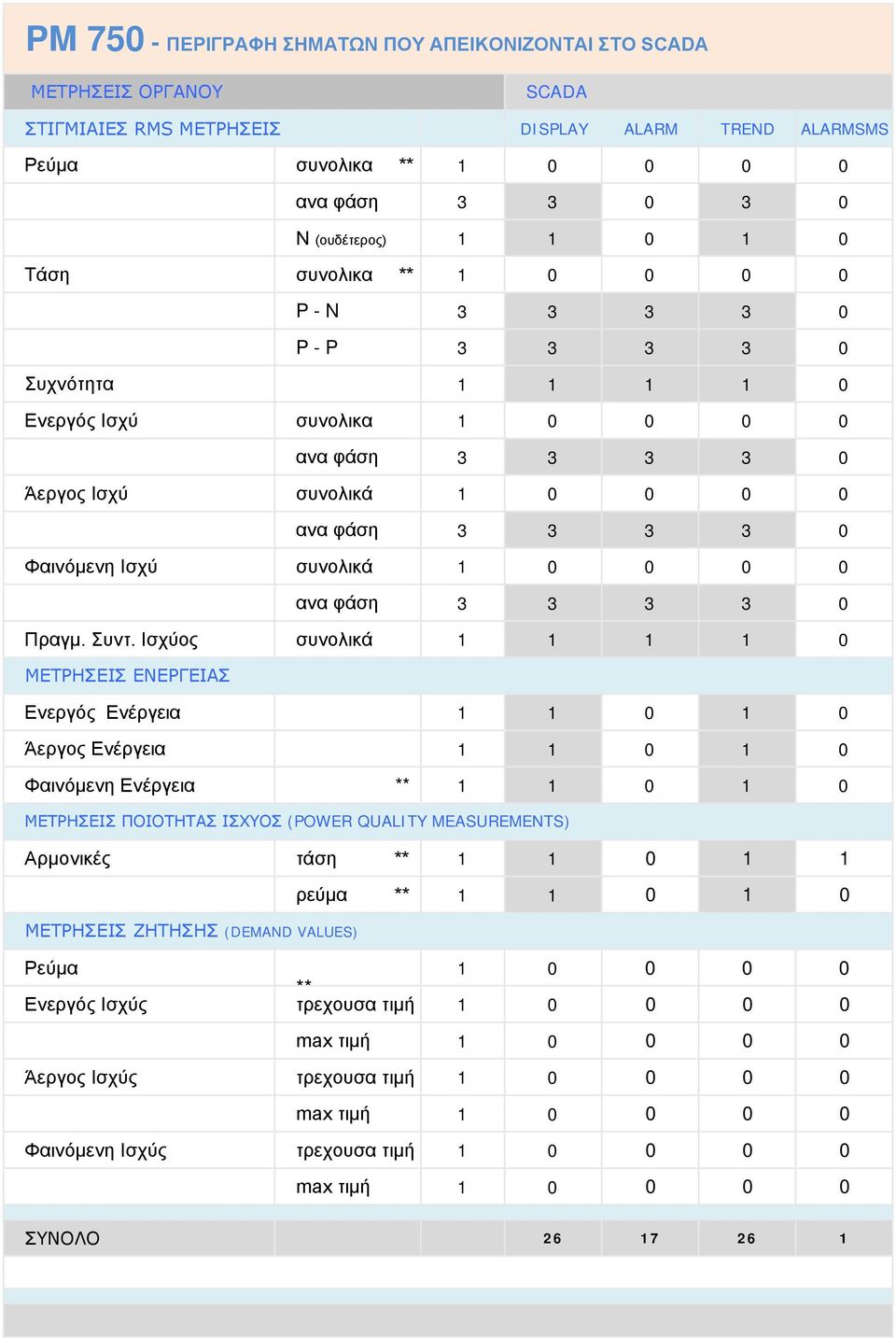 Ισχύ συνολικά 1 0 0 0 0 ανα φάση 3 3 3 3 0 Πραγμ. Συντ.