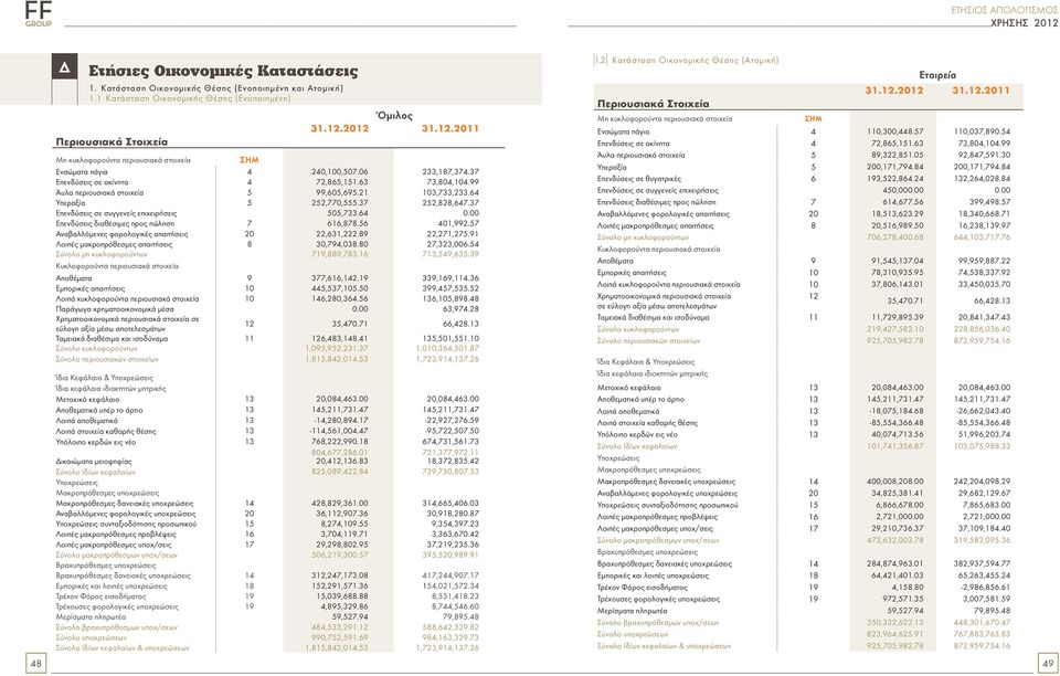 63 73,804,104.99 Άυλα περιουσιακά στοιχεία 5 99,605,695.21 103,733,233.64 Υπεραξία 5 252,770,555.37 252,828,647.37 Επενδύσεις σε συγγενείς επιχειρήσεις 505,733.64 0.